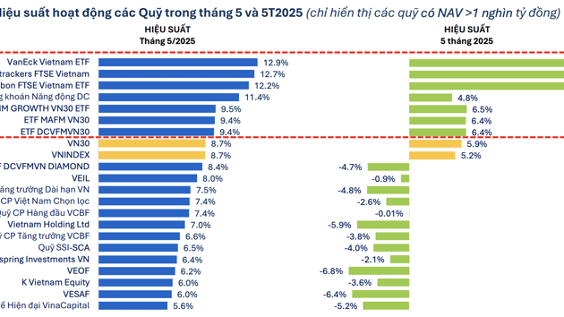 VN-Index hồi phục ngoạn mục, 22 quỹ cổ phiếu báo hiệu suất tăng kỷ lục trong một năm qua