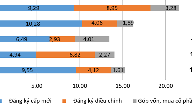 6 tháng năm 2025: Vốn FDI tăng hơn 32%, vốn thực hiện cao nhất trong 5 năm