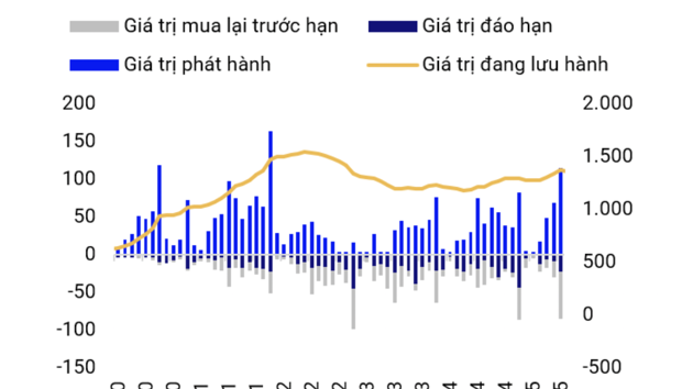 Áp lực đáo hạn trái phiếu tăng mạnh vào cuối năm với gần 150 nghìn tỷ đồng