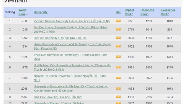 VNU - Hanoi leaps 186 places in Webometrics global rankings