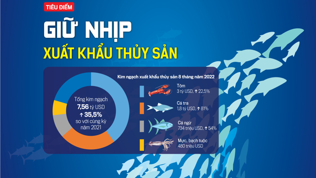 Giữ nhịp xuất khẩu thủy sản