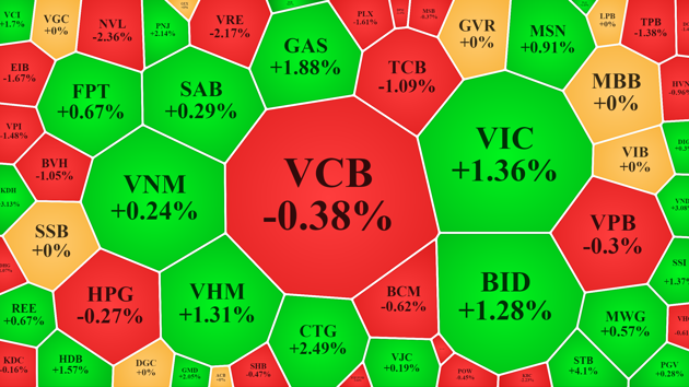Rung lắc khá mạnh, cổ phiếu blue-chips kéo VN-Index xanh