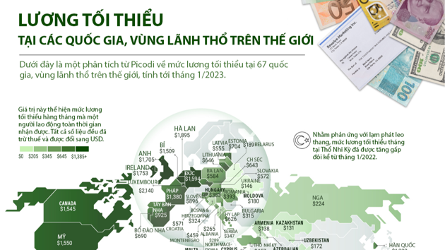 So sánh lương tối thiểu tại các nền kinh tế trên thế giới, Việt Nam nằm gần chót bảng