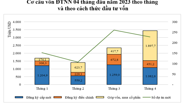 Kinh tế Việt Nam tháng 4 và 4 tháng 2023