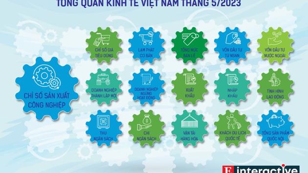 [Interactive]: Toàn cảnh kinh tế Việt Nam tháng 5/2023