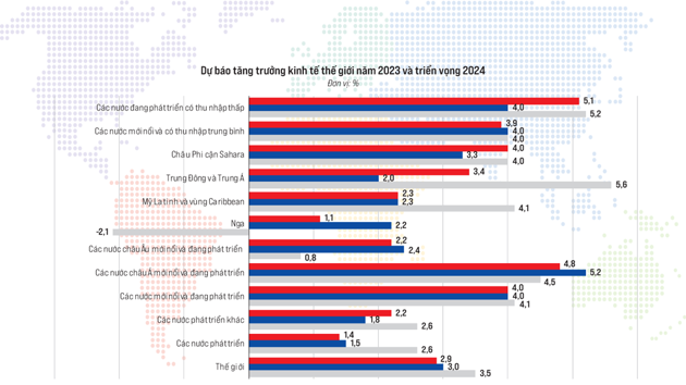 Tăng trưởng kinh tế thế giới năm 2023 và triển vọng 2024