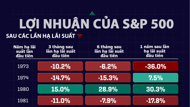 Phản ứng của thị trường chứng khoán Mỹ sau những lần Fed hạ lãi suất trong 50 năm qua