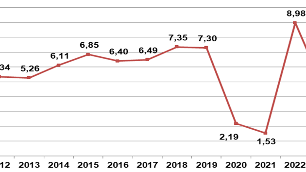 Bất chấp siêu bão Yagi, GDP quý 3/2024 vẫn tăng 7,4%