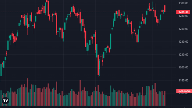 Nội ngoại xả lớn, VN-Index lại thất bại trước ngưỡng 1300 điểm