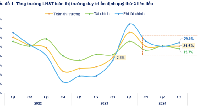 Lợi nhuận toàn thị trường tăng trưởng mạnh trong quý 3, đã có 1.060 doanh nghiệp báo lãi tăng 21,6%