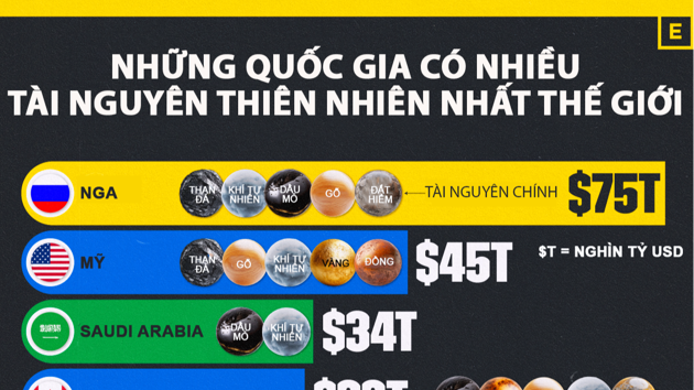 10 quốc gia có nhiều tài nguyên thiên nhiên nhất thế giới, Nga dẫn đầu