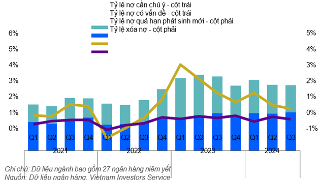 Rủi ro tài sản của các ngân hàng được duy trì ổn định trong 9 tháng năm 2024