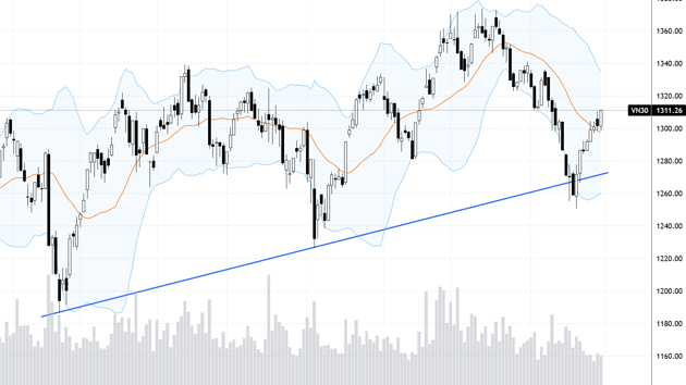 Blog chứng khoán: Chỉ điều chỉnh intraday, thị trường đang mạnh