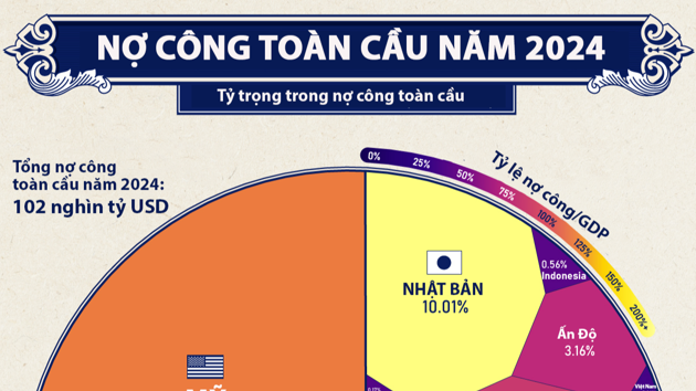 Khối nợ công 102 nghìn tỷ USD toàn cầu qua một biểu đồ, Việt Nam nằm trong top 50