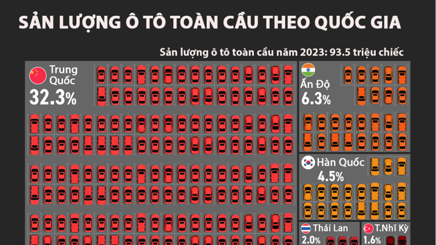 10 quốc gia sản xuất ô tô lớn nhất thế giới, châu Á chiếm một nửa