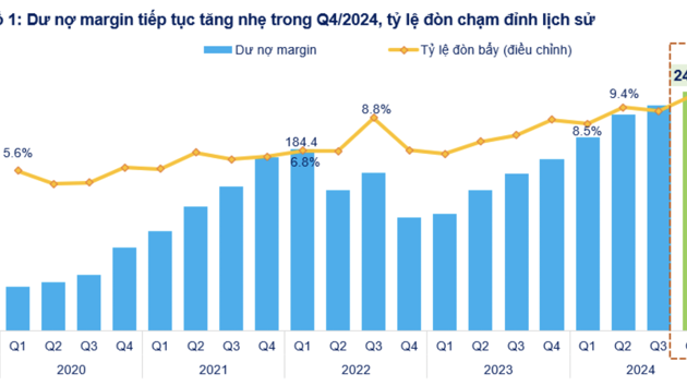 Dư nợ margin gần 243 nghìn tỷ đồng, tiền gửi của khách hàng giảm mạnh 