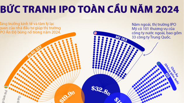 Bức tranh IPO toàn cầu năm 2024, Ấn Độ dẫn đầu về số lượng