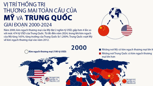 So sánh vị trí thống trị thương mại toàn cầu của Mỹ và Trung Quốc 25 năm qua