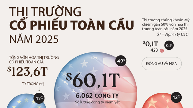 Thị trường cổ phiếu toàn cầu 124 nghìn tỷ USD qua một biểu đồ