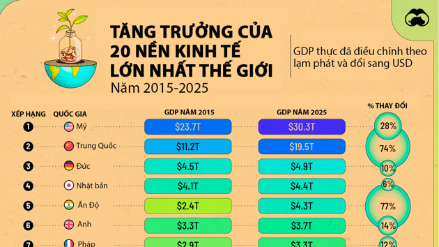 Tăng trưởng của 20 nền kinh tế lớn nhất thế giới trong thập kỷ qua