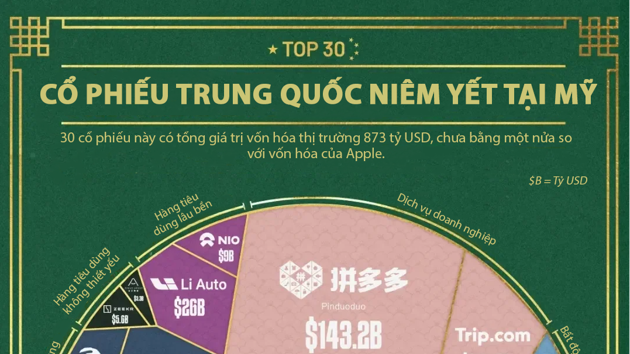 30 cổ phiếu đăng nhập bet88 Quốc có vốn hóa lớn nhất niêm yết tại Mỹ