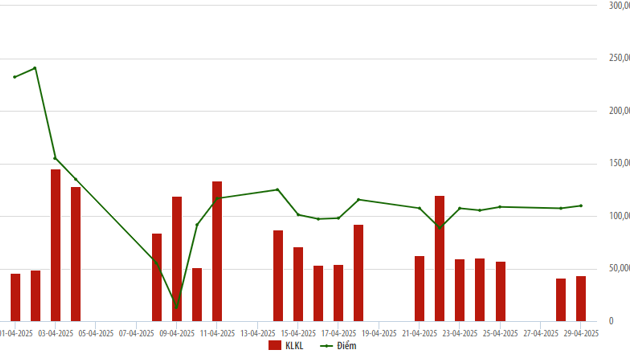 Chỉ số HNX-Index giảm 9,83% so với bóng đá bet88 trước nhưng thanh khoản lại tăng mạnh