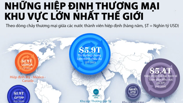 6 hiệp định thương mại khu vực lớn nhất thế giới