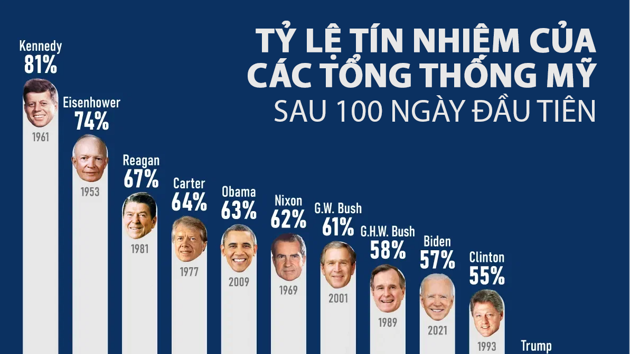 Tỷ lệ ủng hộ bet88 con các tổng thống Mỹ sau 100 ngày đầu tiên