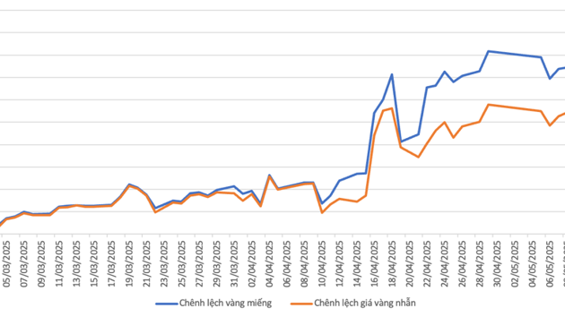 Chênh lệch giá bet88 net trong nước và thế giới giảm mạnh sau khi lập đỉnh ngày 12/5