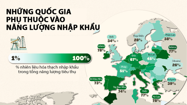 Những nền kinh tế phụ thuộc vào năng lượng nhập khẩu