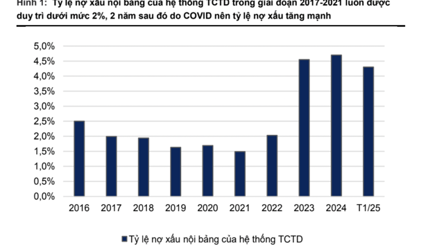 Luật hóa Nghị quyết 42 giúp nợ xấu ngân hàng sẽ giảm xuống dưới 3%?