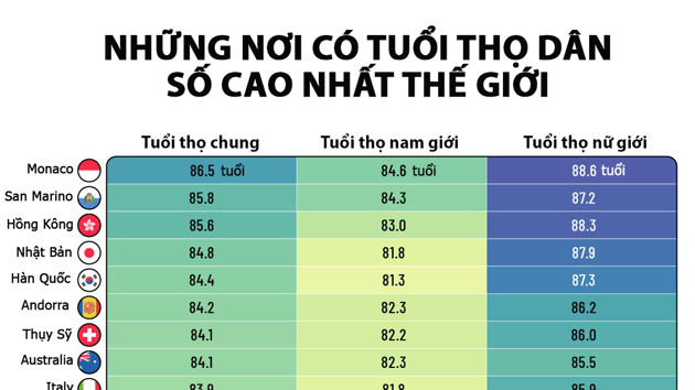 Những nơi có tuổi thọ cao nhất thế giới