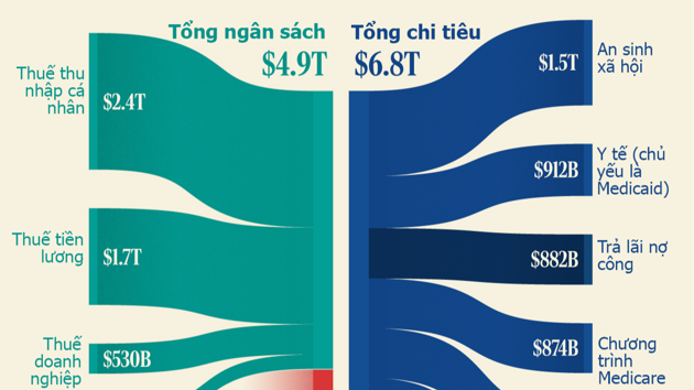 Thâm hụt ngân sách hơn 1,8 nghìn tỷ USD của Mỹ qua một biểu đồ
