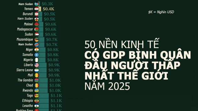 50 quốc gia có GDP bình quân đầu người thấp nhất thế giới, Ấn Độ cũng có mặt