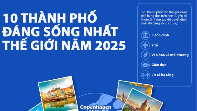 10 thành phố đáng sống nhất thế giới năm 2025