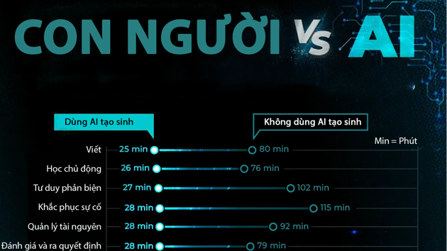 Năng suất lao động tăng lên thế nào khi sử dụng AI?