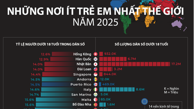 Những nền kinh tế ít trẻ em nhất thế giới năm 2025