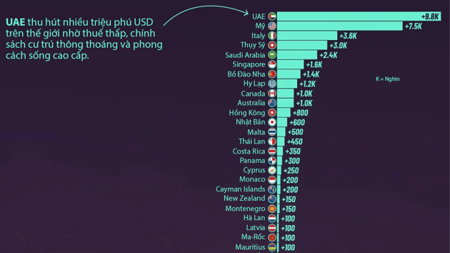 Dòng chảy triệu phú USD toàn cầu năm 2025