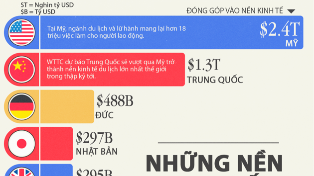 10 nước có ngành du lịch lớn nhất thế giới