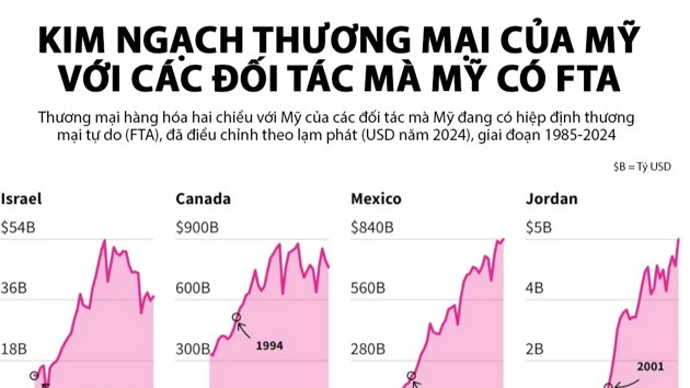 Thương mại của Mỹ với các đối tác có FTA thay đổi thế nào trong 40 năm qua?