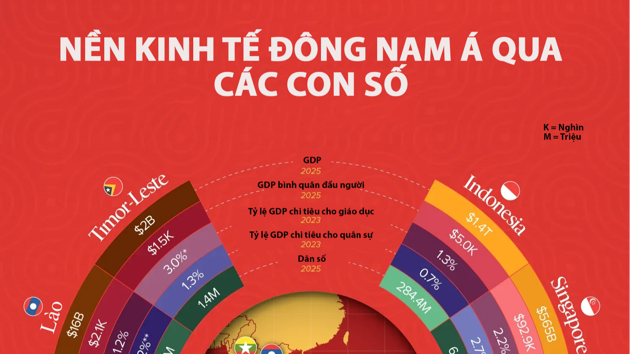So sánh các nền kinh tế Đông Nam Á qua một biểu đồ