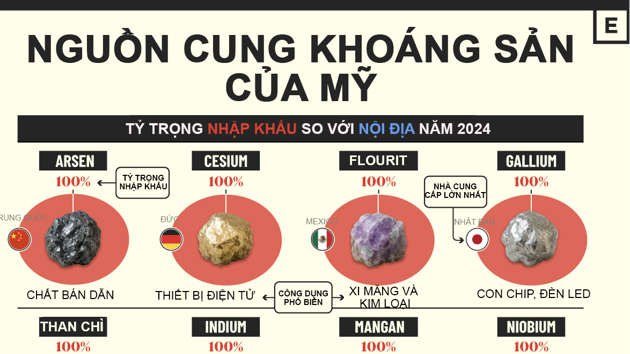 Sự phụ thuộc của Mỹ vào nguồn cung khoáng sản nhập khẩu