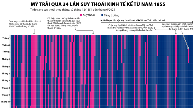 Nhìn lại 34 cuộc suy thoái kinh tế của Mỹ trong 170 năm