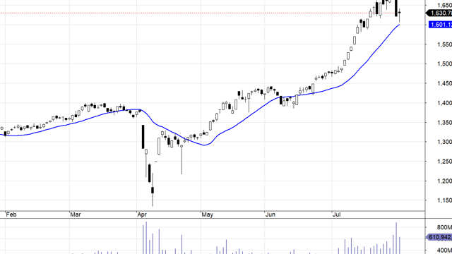 Blog chứng khoán: Dè chừng “bull-trap”