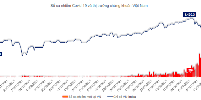 VinaCapital: Nhà đầu tư nên tiếp tục giữ khoản đầu tư của mình thay vì rút tiền ra khỏi thị trường lúc này