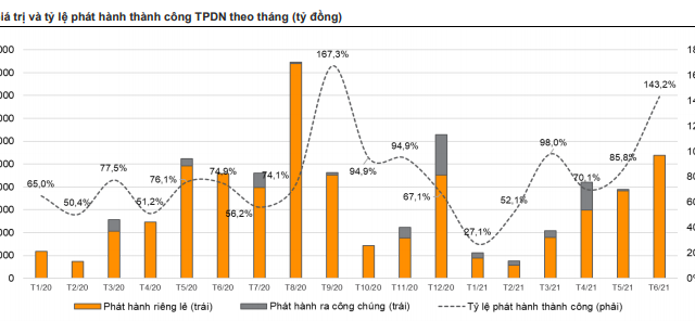 Nhóm bất động sản trả lãi trái phiếu cao nhất quý 2/2021