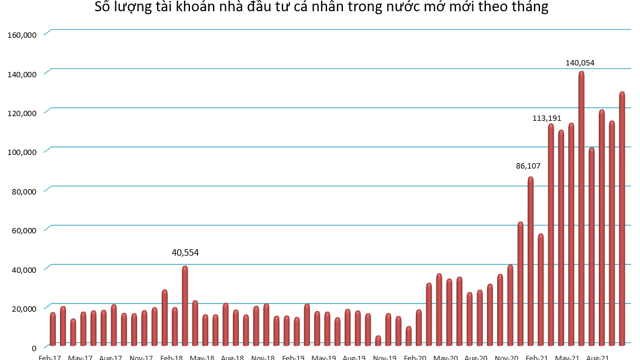 Tiền F0 “cuồn cuộn”, gần 130 ngàn tài khoản cá nhân trong nước mở mới tháng 10
