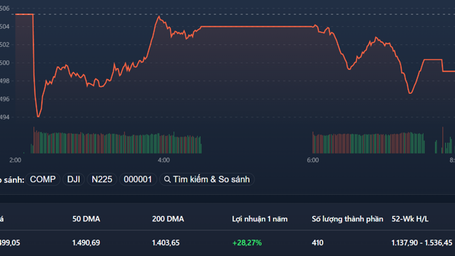 Trụ đè VN-Index tụt mốc 1.500, “hàng nóng” vẫn trần cả loạt