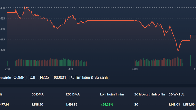 Trụ rơi thảm, VN30-Index về sát đáy 5 tháng