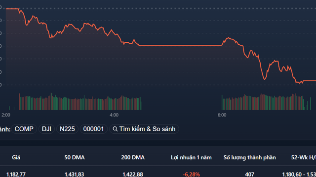 “Vỡ trận”, VN-Index thủng 1.200 điểm